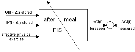 After meal learning
