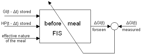 Before meal learning