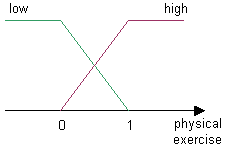 Physical exercise