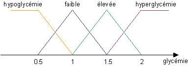 Glycémie