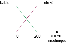 Pouvoir insulinique