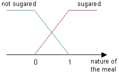 Nature of the meal