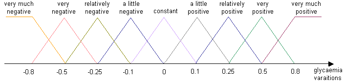 Glycaemia variations