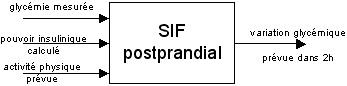 SIF Postprandial